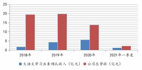 大語文迷途 兩年虧損40億，豆神教育的生死突圍之路